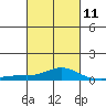 Point Clear tide chart for Saturday, March 11, 2023