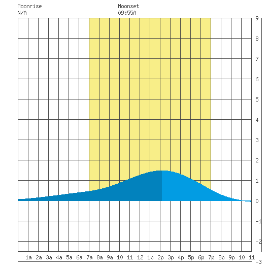 Point Clear tide chart for Sunday, March 12, 2023