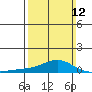 Point Clear tide chart for Sunday, March 12, 2023