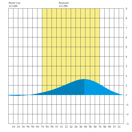 Point Clear tide chart for Monday, March 13, 2023