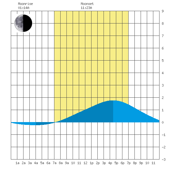 Point Clear tide chart for Tuesday, March 14, 2023