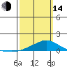 Point Clear tide chart for Tuesday, March 14, 2023