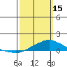 Point Clear tide chart for Wednesday, March 15, 2023