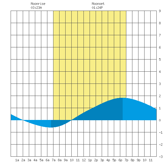 Point Clear tide chart for Thursday, March 16, 2023