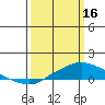 Point Clear tide chart for Thursday, March 16, 2023