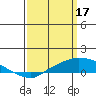 Point Clear tide chart for Friday, March 17, 2023