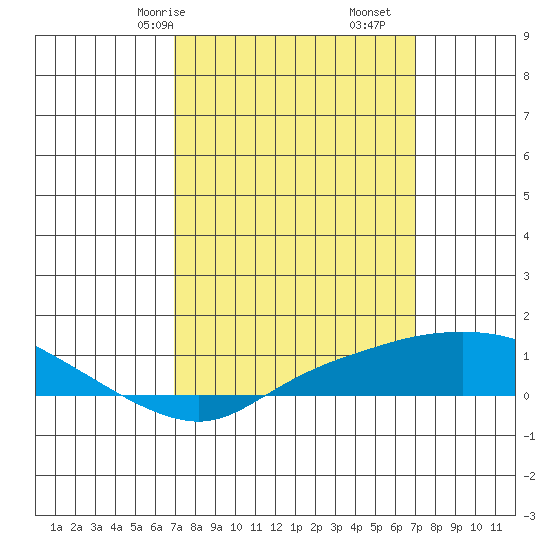 Point Clear tide chart for Saturday, March 18, 2023