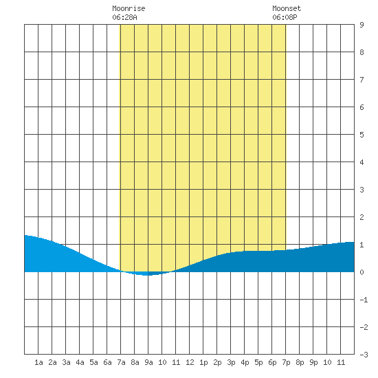 Point Clear tide chart for Monday, March 20, 2023