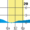 Point Clear tide chart for Monday, March 20, 2023