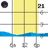 Point Clear tide chart for Tuesday, March 21, 2023