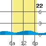 Point Clear tide chart for Wednesday, March 22, 2023