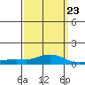 Point Clear tide chart for Thursday, March 23, 2023