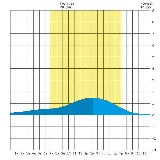 Point Clear tide chart for Friday, March 24, 2023