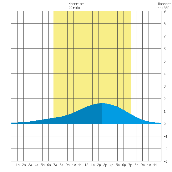 Point Clear tide chart for Saturday, March 25, 2023