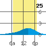 Point Clear tide chart for Saturday, March 25, 2023