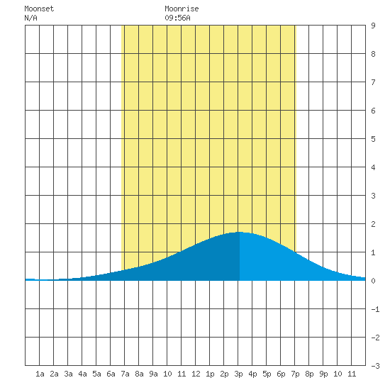 Point Clear tide chart for Sunday, March 26, 2023