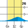 Point Clear tide chart for Sunday, March 26, 2023