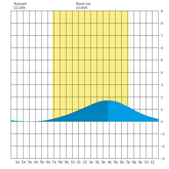 Point Clear tide chart for Monday, March 27, 2023