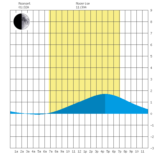 Point Clear tide chart for Tuesday, March 28, 2023