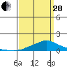 Point Clear tide chart for Tuesday, March 28, 2023