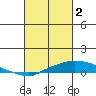 Point Clear tide chart for Thursday, March 2, 2023