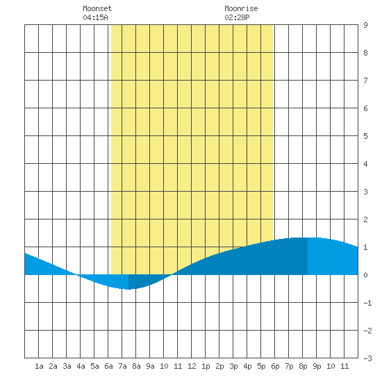 Point Clear tide chart for Friday, March 3, 2023