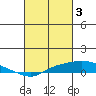 Point Clear tide chart for Friday, March 3, 2023