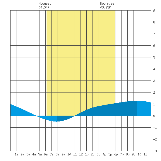 Point Clear tide chart for Saturday, March 4, 2023