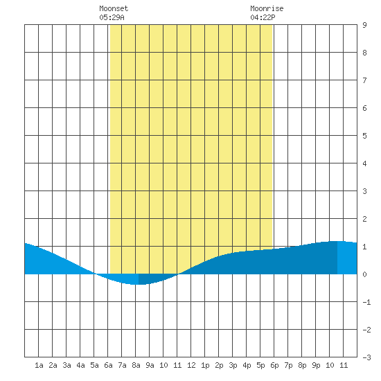 Point Clear tide chart for Sunday, March 5, 2023