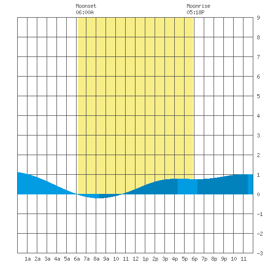 Point Clear tide chart for Monday, March 6, 2023