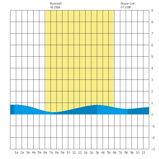 Point Clear tide chart for Wednesday, March 8, 2023