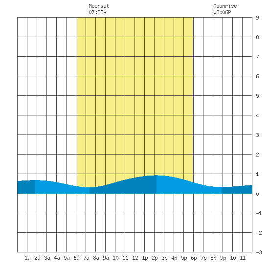 Point Clear tide chart for Thursday, March 9, 2023