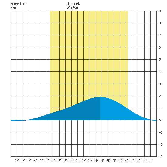 Point Clear tide chart for Monday, April 10, 2023