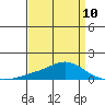 Point Clear tide chart for Monday, April 10, 2023