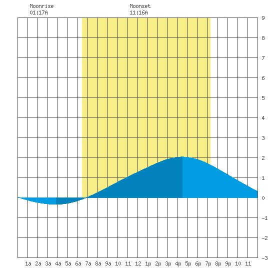 Point Clear tide chart for Wednesday, April 12, 2023
