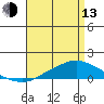 Point Clear tide chart for Thursday, April 13, 2023