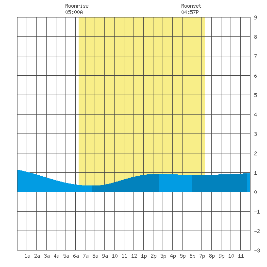 Point Clear tide chart for Monday, April 17, 2023