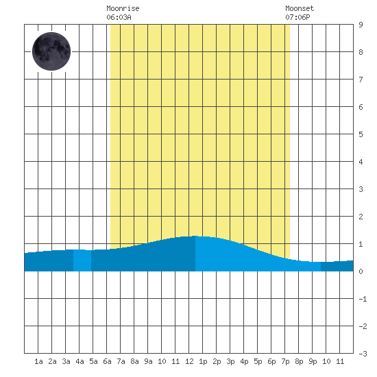 Point Clear tide chart for Wednesday, April 19, 2023