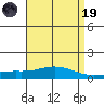 Point Clear tide chart for Wednesday, April 19, 2023