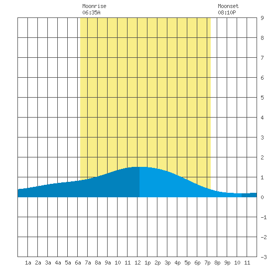 Point Clear tide chart for Thursday, April 20, 2023