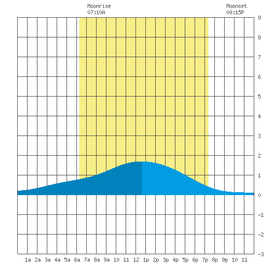Point Clear tide chart for Friday, April 21, 2023