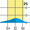Point Clear tide chart for Friday, April 21, 2023