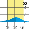 Point Clear tide chart for Saturday, April 22, 2023