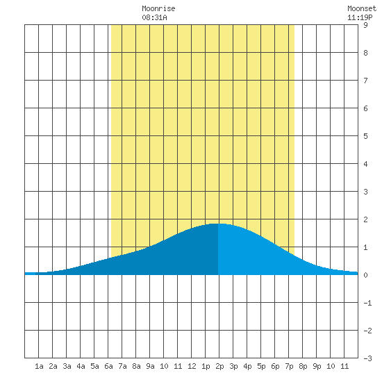 Point Clear tide chart for Sunday, April 23, 2023