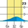 Point Clear tide chart for Sunday, April 23, 2023