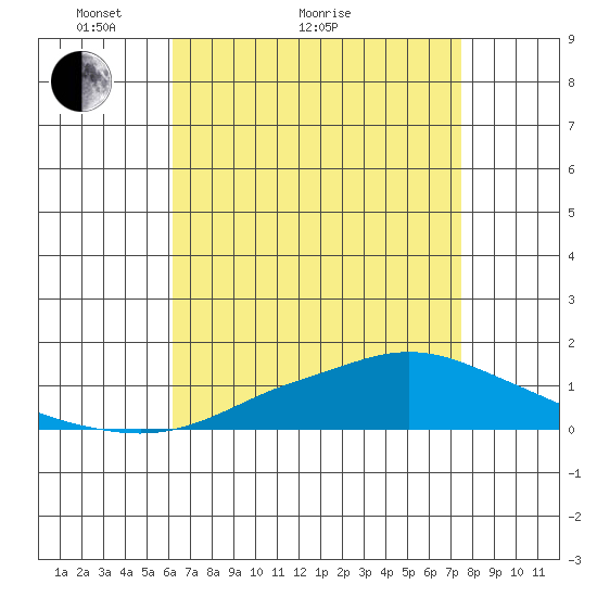 Point Clear tide chart for Thursday, April 27, 2023