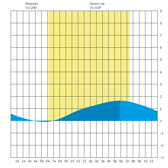 Point Clear tide chart for Friday, April 28, 2023
