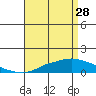 Point Clear tide chart for Friday, April 28, 2023