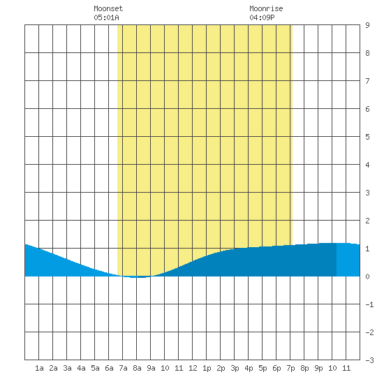 Point Clear tide chart for Sunday, April 2, 2023