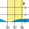 Point Clear tide chart for Sunday, April 2, 2023